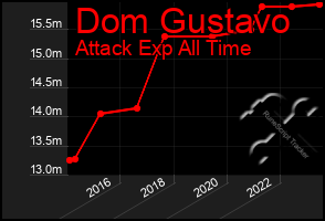 Total Graph of Dom Gustavo