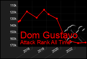 Total Graph of Dom Gustavo