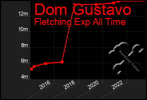 Total Graph of Dom Gustavo