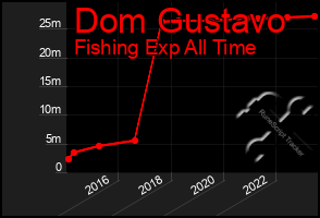 Total Graph of Dom Gustavo