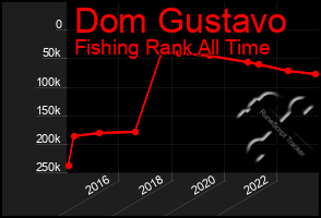 Total Graph of Dom Gustavo