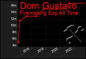 Total Graph of Dom Gustavo