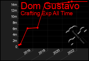 Total Graph of Dom Gustavo