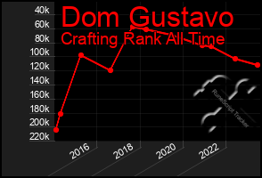 Total Graph of Dom Gustavo