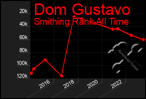 Total Graph of Dom Gustavo