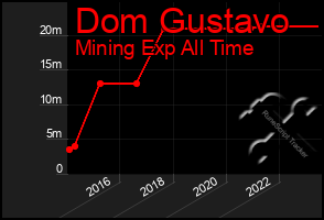 Total Graph of Dom Gustavo