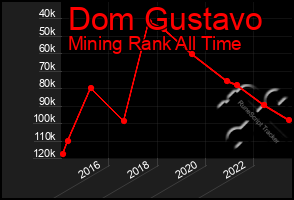 Total Graph of Dom Gustavo