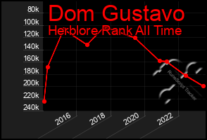 Total Graph of Dom Gustavo