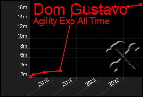 Total Graph of Dom Gustavo