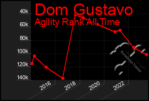 Total Graph of Dom Gustavo