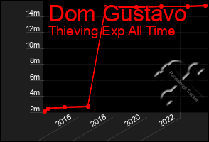 Total Graph of Dom Gustavo