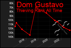 Total Graph of Dom Gustavo