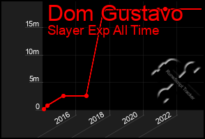 Total Graph of Dom Gustavo