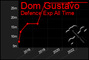 Total Graph of Dom Gustavo