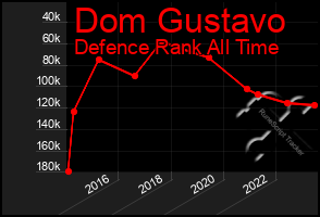 Total Graph of Dom Gustavo