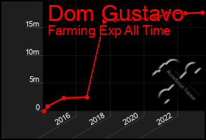 Total Graph of Dom Gustavo