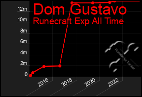 Total Graph of Dom Gustavo