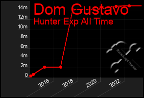 Total Graph of Dom Gustavo