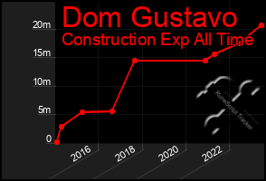 Total Graph of Dom Gustavo