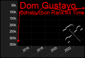 Total Graph of Dom Gustavo