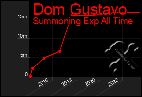 Total Graph of Dom Gustavo