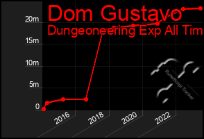 Total Graph of Dom Gustavo