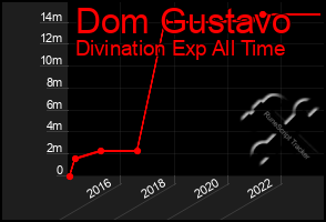 Total Graph of Dom Gustavo