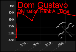 Total Graph of Dom Gustavo