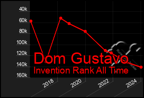 Total Graph of Dom Gustavo