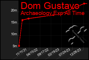 Total Graph of Dom Gustavo