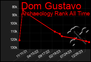 Total Graph of Dom Gustavo