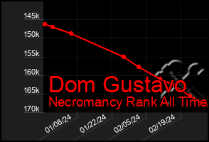 Total Graph of Dom Gustavo