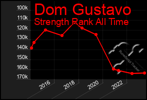 Total Graph of Dom Gustavo