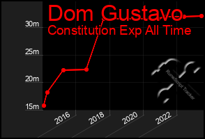 Total Graph of Dom Gustavo