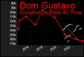 Total Graph of Dom Gustavo