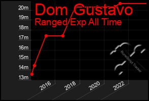 Total Graph of Dom Gustavo