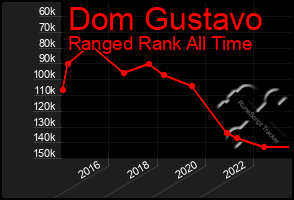 Total Graph of Dom Gustavo