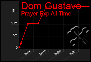 Total Graph of Dom Gustavo