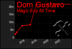 Total Graph of Dom Gustavo