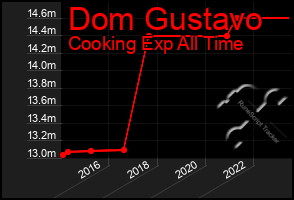 Total Graph of Dom Gustavo