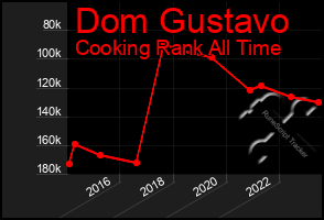 Total Graph of Dom Gustavo