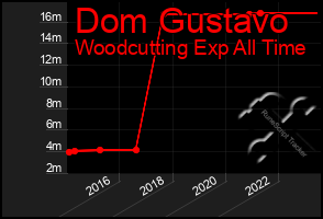 Total Graph of Dom Gustavo