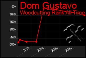 Total Graph of Dom Gustavo