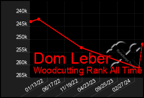 Total Graph of Dom Leber