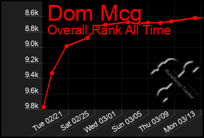 Total Graph of Dom Mcg