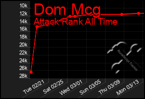 Total Graph of Dom Mcg