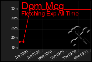 Total Graph of Dom Mcg