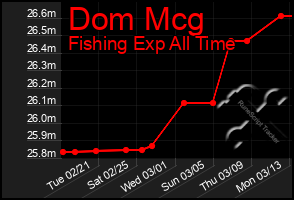 Total Graph of Dom Mcg