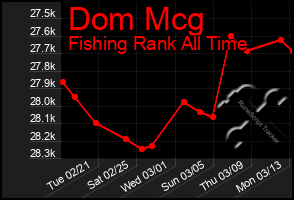 Total Graph of Dom Mcg