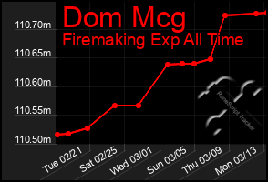 Total Graph of Dom Mcg